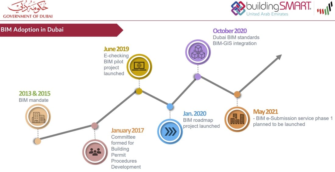 BIM Adoption in the UAE - Ali Ismael
