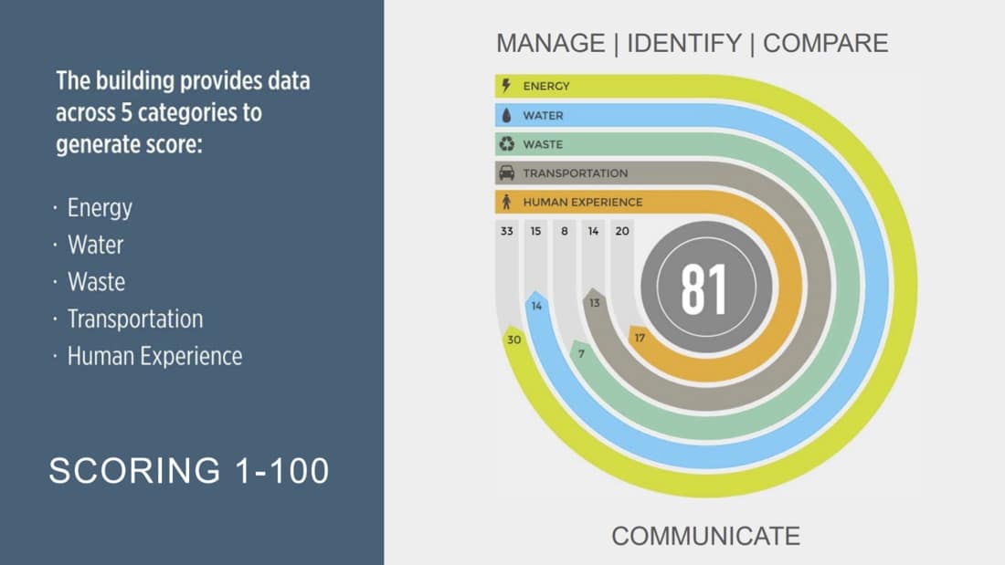 The Building Performance Scoring - Kay Killman