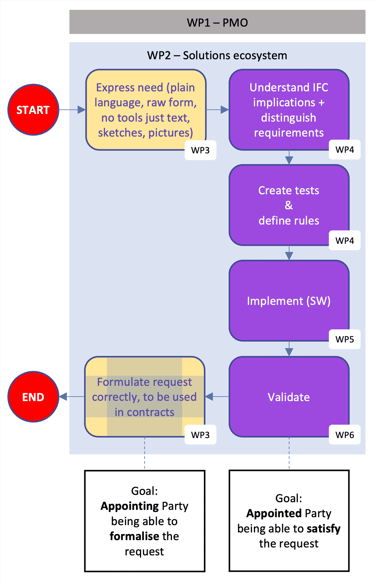 Work Packages of aIFC4 Rail Project