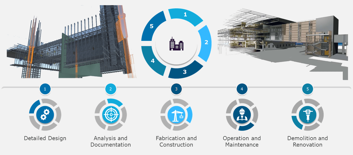 Figure 1 – Design to Demolition of an Asset