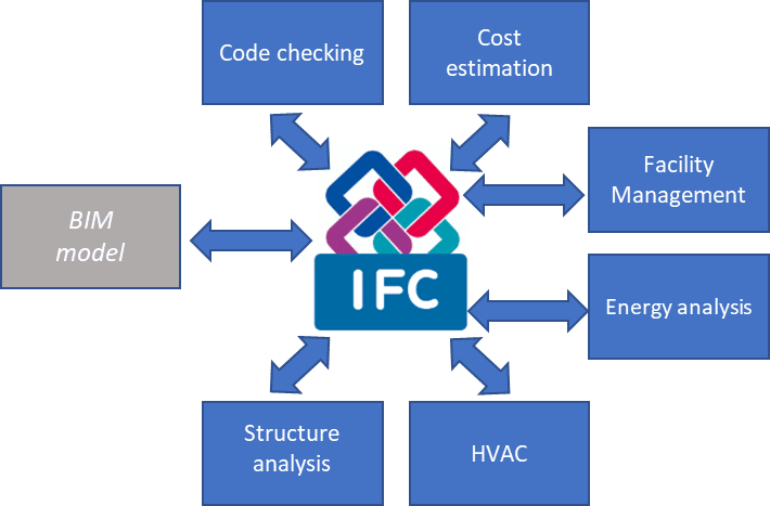  Figure 2 – An example of the interoperability benefits associated with the IFC schema