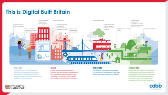 Digital Built Britain