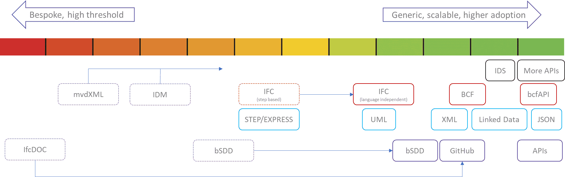 Buildingsmart Technology roadmap summary challenges