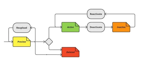 Managing bSDD content